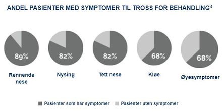alvorlighetsgrad lagkakediagram