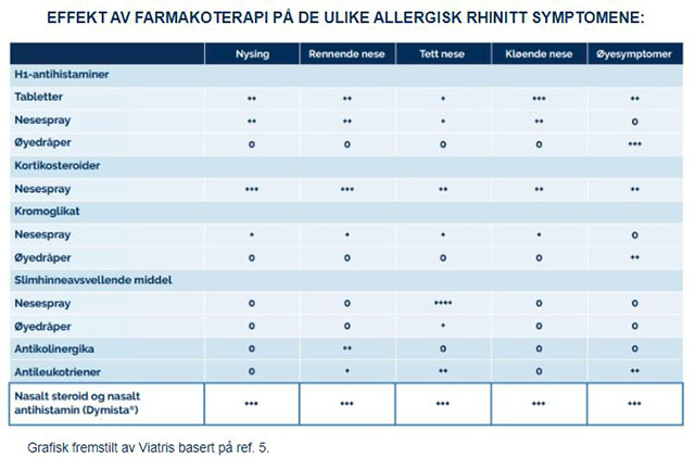 effekt av farmakoterap