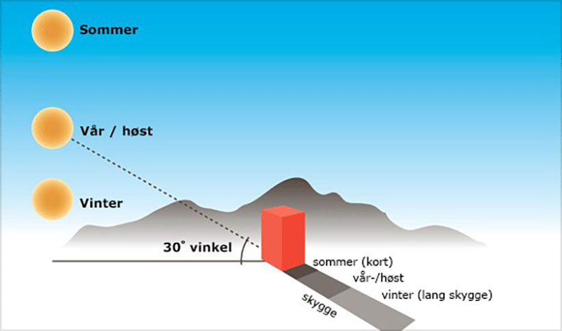 olen må stå høyt for at huden kan produsere D3. Den må stå minst 30 grader på himmelen for at UVB-strålingen når jordoverflaten. 