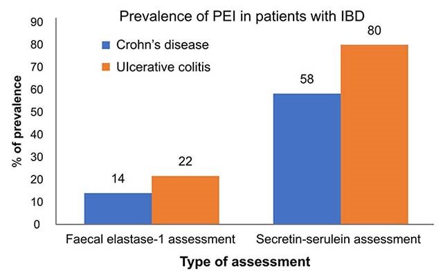Patients IBD tabel prevalens