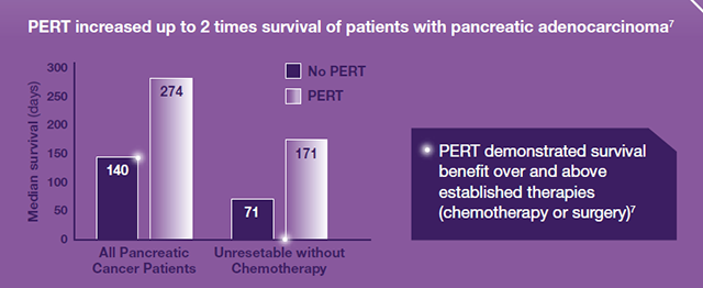 Ernæringsintervensjon hos pasienter med EPI på grunn av pankreaskreft, var forbundet med forlenget overlevelse