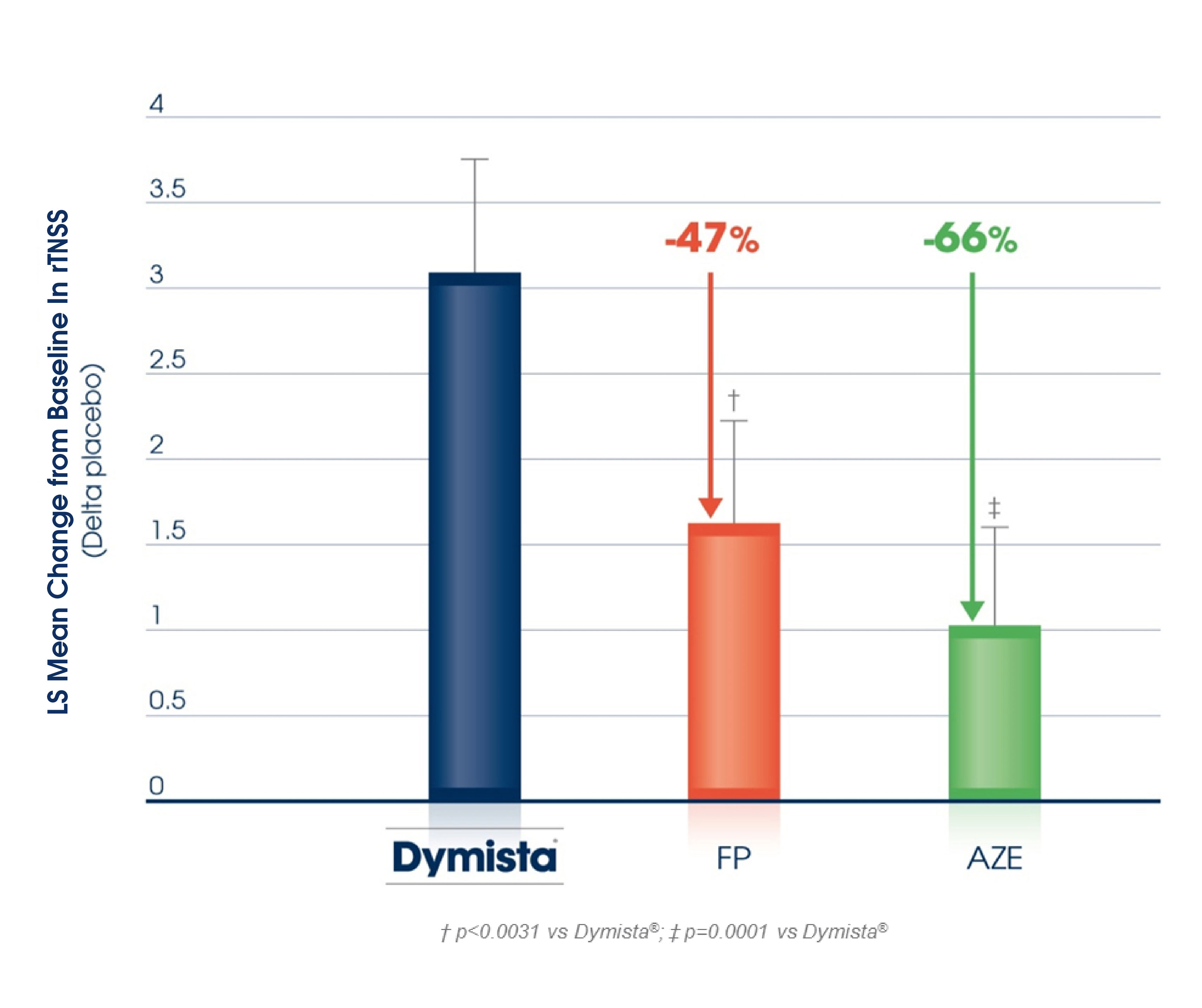 Dymista® gir signifikant bedre symptomlindring på totale nesesymptomer