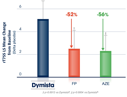 Dymista® gir signifikant bedre symptomlindring på hele symptomkomplekset, dvs. alle nese- og øyesymptomene.