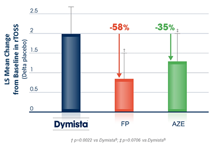 Dymista® gir signifikant bedre symptomlindring på totale øyesymptomer (rTOSS) sammenlignet med monokomponentene.2