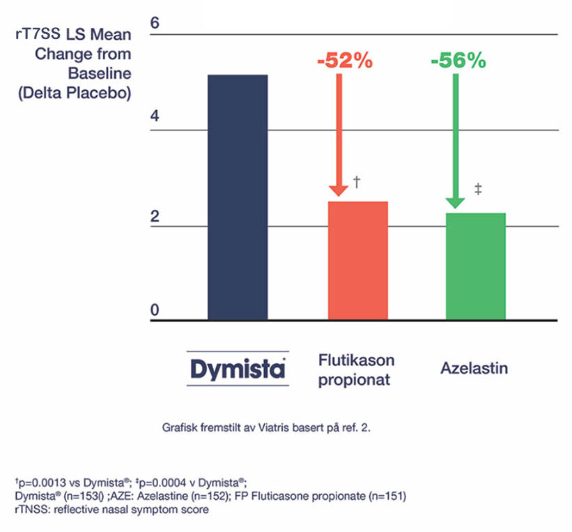 Dymista symptom reduktion